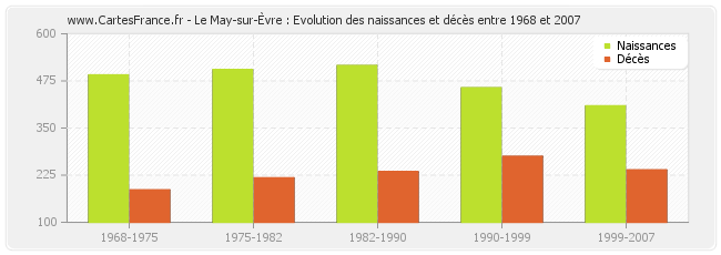 Le May-sur-Èvre : Evolution des naissances et décès entre 1968 et 2007